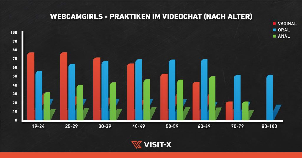 Studie Daten VISIT-X Sexualverhalten in Deutschland Webcamgirls Statisik