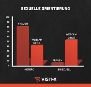 Studie Daten VISIT-X Sexualverhalten in Deutschland Webcamgirls Statisik Orientierung Hetero Bi